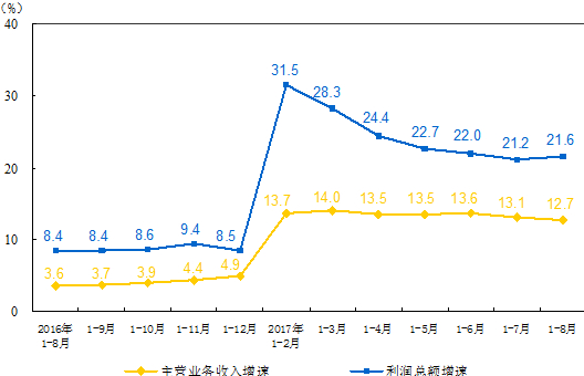 　　9月27日，國家統(tǒng)計局發(fā)布了2017年1-8月份全國規(guī)模以上工業(yè)企業(yè)利潤總額情況。1-8月份，全國規(guī)模以上工業(yè)企業(yè)實現(xiàn)利潤總額49213.5億元，同比增長21.6%，增速比1-7月份加快0.4個百分點