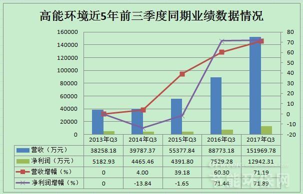 
            	高能環(huán)境近日披露前三季度業(yè)績(jī)報(bào)告顯示，2017年1-9月實(shí)現(xiàn)營(yíng)業(yè)收入151,969.78萬元，同比增長(zhǎng)71.19%；實(shí)現(xiàn)歸母凈利潤(rùn)12,942.31萬元，同比增長(zhǎng)71.89%，其中第三季度公司實(shí)現(xiàn)營(yíng)業(yè)收入65,676.58萬元，同比增長(zhǎng)91.15%；實(shí)現(xiàn)歸母凈利潤(rùn)6340萬元，同比增長(zhǎng)67.01%。2017年在環(huán)境修復(fù)業(yè)務(wù)方面實(shí)現(xiàn)高增長(zhǎng)，同時(shí)通過收購(gòu)國(guó)內(nèi)危廢處置公司，進(jìn)而危廢市場(chǎng)擴(kuò)張