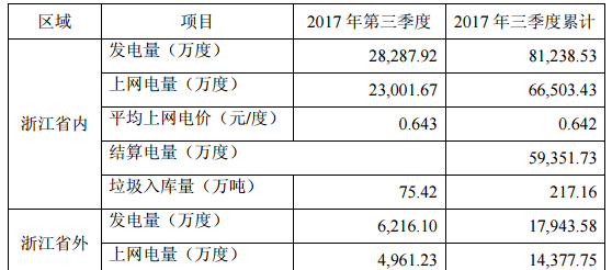
            	2017年我國(guó)垃圾焚燒發(fā)電市場(chǎng)發(fā)展快速，從事生活垃圾焚燒處理項(xiàng)目運(yùn)營(yíng)并發(fā)電的偉明環(huán)保近日發(fā)布的2017年度第三季度主要經(jīng)營(yíng)數(shù)據(jù)公告顯示，據(jù)公司初步統(tǒng)計(jì)，2017年第三季度，公司及下屬相關(guān)子公司合計(jì)完成發(fā)電量34,504.03萬度，上網(wǎng)電量27,962.90萬度，平均上網(wǎng)電價(jià)0.645元/度，垃圾入庫(kù)量94.46萬噸。2017年公司及下屬相關(guān)子公司合計(jì)完成累計(jì)發(fā)電量99,182.10萬度，累計(jì)上網(wǎng)電量80,881.18萬度，平均上網(wǎng)電價(jià)0.645元/度，累計(jì)完成已結(jié)算電量72,1
