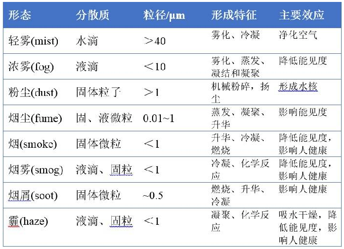 
            	1.氣溶膠是什么？氣溶膠（aerosol）又稱氣膠、煙霧質(zhì)，是指固體或液體微粒均勻地懸浮于氣體介質(zhì)中形成的分散體系。由于粒子比氣態(tài)分子大而比粗塵顆粒小，因而它們不像氣態(tài)分子那樣服從氣體分子運動規(guī)律，但也不會像粗塵顆粒那樣受地心引力作用而沉降，具有膠體性質(zhì)，故稱為氣溶膠