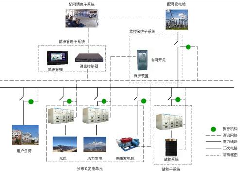 
                
	
                    
	日前，泰昂能源安徽績(jī)溪工廠微電網(wǎng)儲(chǔ)能項(xiàng)目正式投運(yùn)，圣陽(yáng)電源依托先進(jìn)的鉛炭電池技術(shù)和成熟的儲(chǔ)能系統(tǒng)集成經(jīng)驗(yàn)，為該項(xiàng)目提供了儲(chǔ)能系統(tǒng)解決方案。該項(xiàng)目是泰昂能源工業(yè)園區(qū)的實(shí)驗(yàn)+展示+示范平臺(tái)，主要功能為削峰填谷、安全用電、穩(wěn)定用電、分布式能源利用等