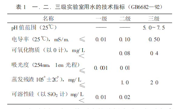 
            	天然水中通常含有5 種雜質(zhì):①電解質(zhì), 包括帶電粒子, 常見的陽離子有H+、Na+、K+、NH4+、Mg2+、Ca2+、Fe3+、Cu2+、Mn2+、Al3+等;陰離子有F-、Cl-、N03-、HCO3-、SO42-、PO43-、H2PO4-、HSiO3-等。②有機物質(zhì), 如:有機酸、農(nóng)藥、烴類、醇類和酯類等