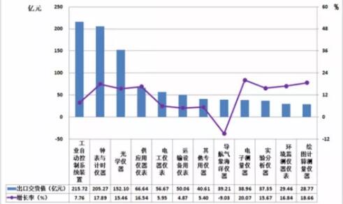 　　2017年1一9月，儀器儀表行業(yè)累計完成出口交貨值1005.58億元(占機械行業(yè)6.83%)，比上年同期增加110.12億元(占機械行業(yè)7.72%)，同比上升12.30%。 　　一、2017年1一9月儀器儀表子行業(yè)出口交貨概況 　　1、2017年1一9月儀器儀表子行業(yè)出口交貨值概況 　　2017年1一9月，儀器儀表行業(yè)累計完成出口交貨值1005.58億元(占機械行業(yè)6.83%)，比上年同期增加110.12億元(占機械行業(yè)7.72%)，同比上升12.30%