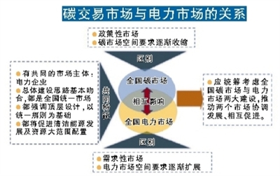 	中国储能网讯：建立全国统一的碳排放权交易市场是我国生态文明体制改革的重大任务，也是利用市场机制来控制温室气体排放的重要举措。全国碳市场启动在即，多方消息显示，作为“排放大户”的电力行业将成首批纳入对象