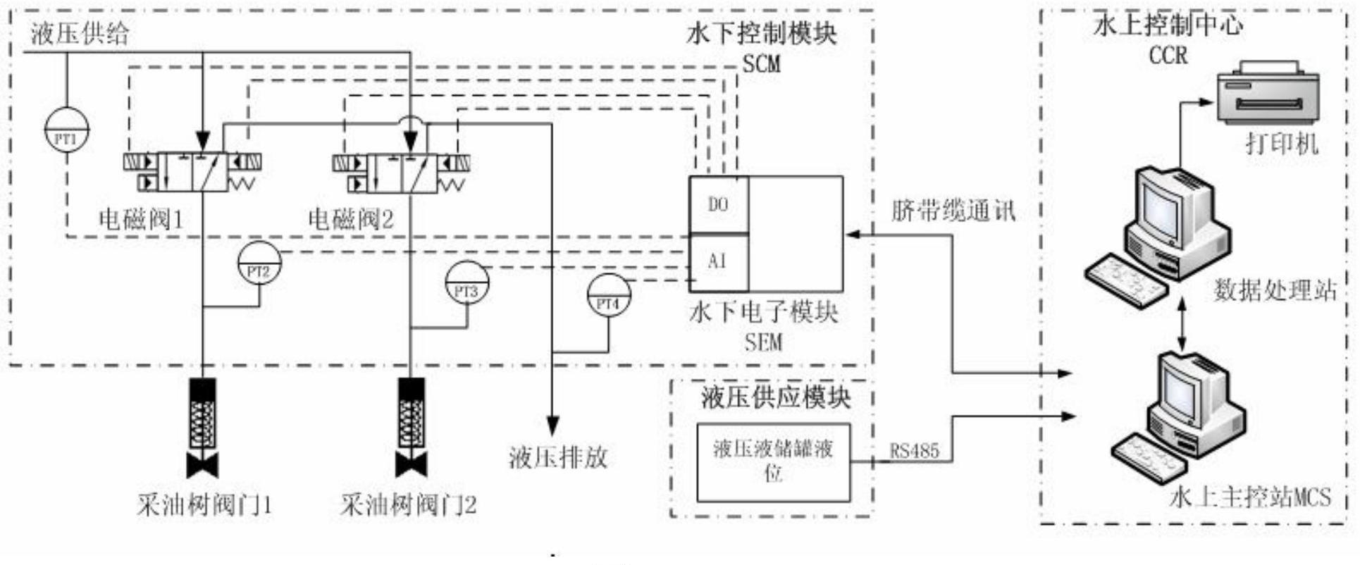 　　创意无极限，仪表大发明。今天为大家介绍一项国家发明授权专利&mdash;&mdash;水下采油树液压阀门性能在线监测及诊断系统和方法