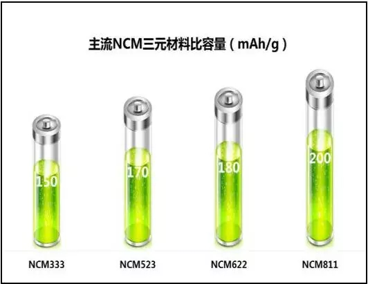 	中国储能网讯：今年以来，三元电池备受热捧，根据起点研究统计，2017前三季度中国动力锂电池产量31GWh，其中，其中NCM(镍钴锰)占比49%，LFP(磷酸铁锂)占比40%，LMO(锰酸锂)占比8%。与此同时，根据国家规划，2020年，要实现动力电池350Wh/kg的能量密度，2025年目标为400Wh/kg，2030年目标为500Wh/kg