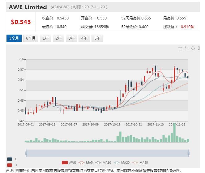 原标题：AWE接获中国国储能源公司全现金收购要约            来源：《澳华财经在线》编辑：Leo Lee文章类型：原创  ACB News《澳华财经在线》11月30日讯 市值3亿澳元的天然气生产与能源开发企业AWE有限公司（AWE Limited，ASX:AWE）今日早盘公告，从中国国有企业中国国储能源化工集团股份公司（CERCG）澳洲分支收到每股71澳分的主动、不具约束力、指示性、条件性全现金收购要约。据估算总报价近4.3亿澳元