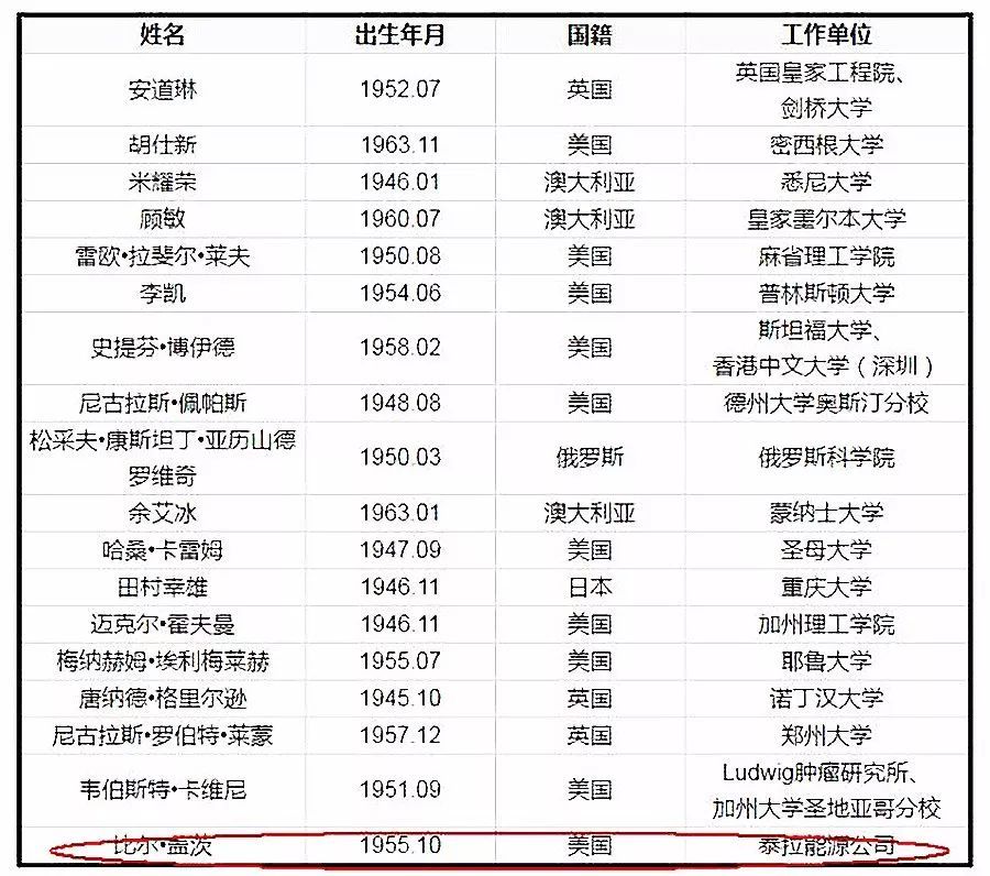 原标题:意不意外?为了让穷人用上廉价电,盖茨来中国当院士了! 导读 11月27日,中国工程院2017年院士增选结果揭晓,新当选院士67人,包括国产大飞机C919总设计师吴光辉等专家。值得一提的是,本次院士增选中,有18位外籍专家当选为外籍院士,这是历届院士增选工作当中,外籍院士产生数量最多的一次