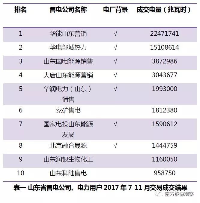 原标题:发售一体主导下售电市场的隐忧与希望 全文3974字,阅读大约需要7分钟(此阅读时间不包括天赋异禀、一目十行的同学) eo记者 姜黎 意料之中的事情发生了:售电市场放开近两年,发电集团控股售电公司的市场份逐渐在各地占主导地位。 eo记者选取了华东地区最北端省份山东、中部地区湖南,以及南方地区广东等省区的相关数据,回顾分析2017年部分已引入售电公司省份的市场情况,发现发售一体趋势明显,但集中程度因地而异
