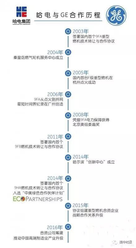 原标题:中美绿色能源好伙伴,共同响应2025计划 哈电和GE一直着力于将世界上最先进的燃气轮机发电技术落地中国,为中国的清洁能源发电及燃气轮机装备制造做出贡献,积极响应2025的国家政策。 下面隆重为大家介绍这一对重量级优秀伙伴: 通用电气(简称“GE”), 世界500强能源巨头,在1918年就成立了燃气轮机部门,发电产品占世界三分之一的电量生产