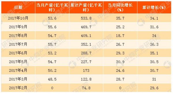 	　　根据中商产业研究院大数据库，2017年1-10月中国太阳能发电量统计显示，2017年10月中国太阳能发电量达到53.6亿千瓦时，同比增长35.7个百分比。2017年1-10月中国太阳能发电量为533.8亿千瓦时，累计增长34.1%