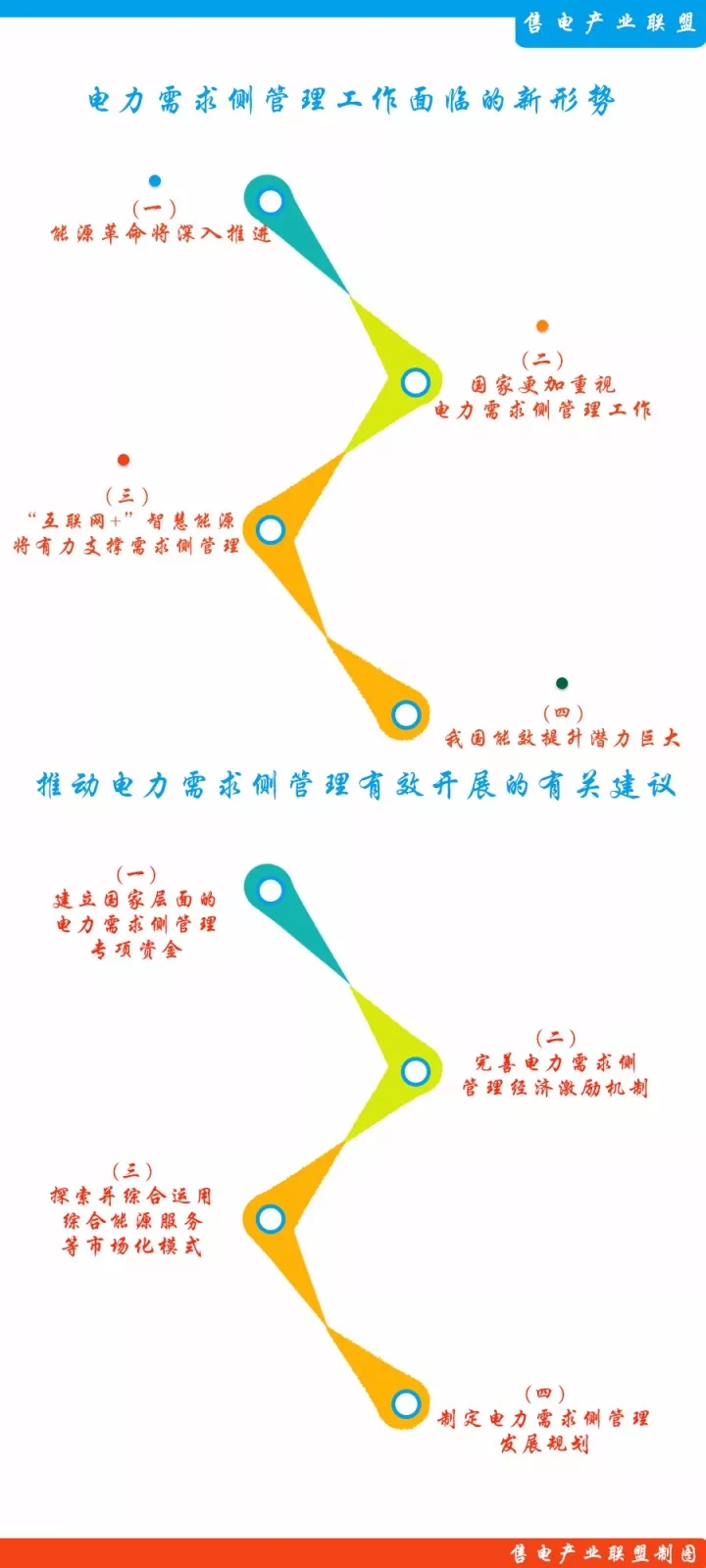 	中国储能网讯：电力需求侧管理作为保障电力供需平衡和促进节能减排的重要手段，在经济运行调节和节能节电工作中曾经发挥了重要作用。随着国家供给侧结构性改革、能源革命、电力市场改革、大气污染防治等工作的深入推进，电力需求侧管理所面临的市场环境、环保压力、技术条件等也都发生了显著变化