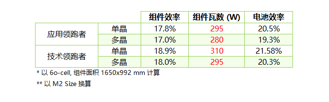原标题：第三批领跑者：应用领跑者强者愈强，技术领跑者N型更具机会             关注我们哦！ 昨天，国家能源局正式公布了2017年度（第三批）领跑者计划的基地安排、基地规模与后续落实计划的时间表。 中国国家能源局正式公布了2017年度（第三批）领跑者计划的基地安排、基地规模与后续落实计划的时间表，预计2018年底将有5GW的应用领跑者计划并网，而1.5GW的技术领跑者则被要求在2019年6月30日并网