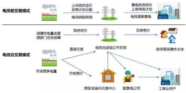 	中国储能网讯：增量配网改革是本轮电力体制改革最富有智慧和创意的方案，也是改革向全社会释放的最大红利。国家发改委近日公布第二批89个增量配网试点名单，项目包括秦皇岛经济技术开发区等工业园区入围，决策层再强力打开新的电力市场