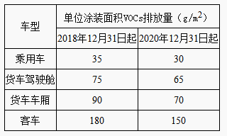            	2016年7月，工业和信息化部联合财政部印发了《重点行业挥发性有机物削减行动计划》（工信部联节〔2016〕217号，以下简称《行动计划》），鼓励相关行业协会、科研院所和咨询机构等充分发挥自身优势，研究制定本行业的VOCs削减路线图，促进重点行业挥发性有机物削减。中国汽车技术研究中心按照《行动计划》要求，制定了《汽车行业挥发性有机物削减路线图》，提出汽车行业VOCs削减的目标、技术路线和示范案例等