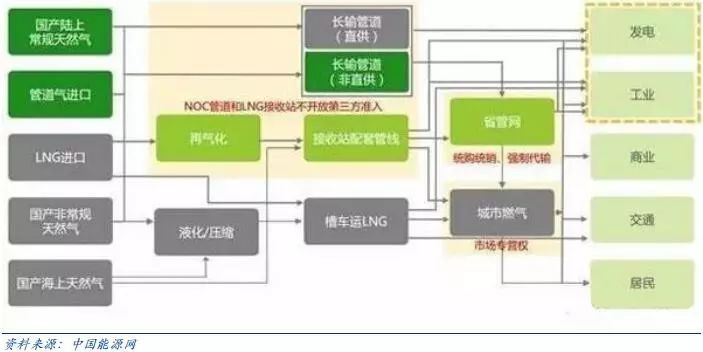 原标题：比肩石墨电极  下周紧盯这两个涨价题材！            自9月以来，LNG（液化天然气）累计涨幅已超过100%。今年天然气消费出现爆发式增长的形势，一方面是由于环保力度加强，“煤改气”不断推进；另一方面是天然气储备严重滞后