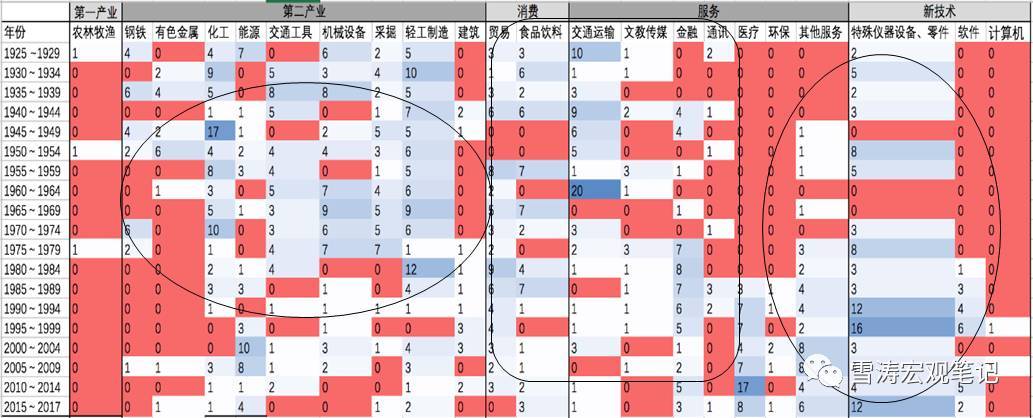 原标题：百年美股：一部金融史，也是一部经济史            　　 第一阶段：1920 1950 城市化&工业化带来的基建大时代 工业化和城市化：基础设施铺建，工具替代提升效率  第二阶段：1950 1970 工业化2.0+全球经济一体化1.0 工业化蓬勃发展：汽车、化工、航空、轻工、机械设备百花齐放  过渡阶段：1970 1980 滞胀，不破不立，寻找新的经济引擎 第三阶段：1980 -1990 消费和服务崛起 工业化告一段落：投资到消费模式的转变  第四阶段：1990 2000 PC时代