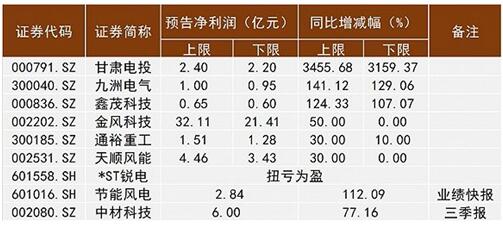 　　為期三天的2017北京國(guó)際風(fēng)能大會(huì)暨展覽會(huì)剛剛落下帷幕。根據(jù)主辦方統(tǒng)計(jì)，本次展會(huì)共計(jì)吸引600多家企業(yè)參展、6萬多名觀眾參觀，其火爆程度反映出當(dāng)下風(fēng)電行業(yè)巨大的吸引力