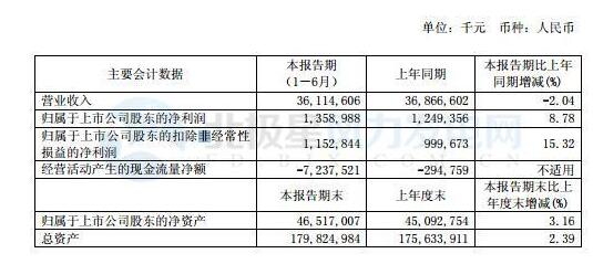 　　上海電氣近日公布了上半年業(yè)績。上半年上海電氣總營收361.15億元，凈利潤達(dá)13.59億元，同比增長8.78%
