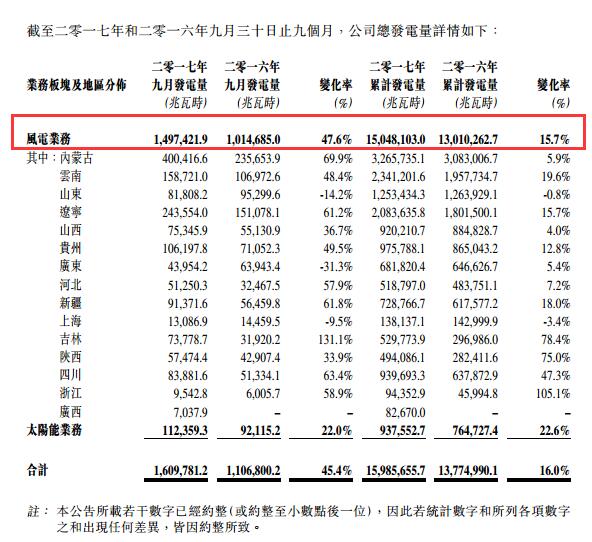 　　華能新能源2017年9月完成總發(fā)電量16.10億千瓦時（1,609,781.2兆瓦時），同比增長45.4%。其中，風(fēng)電發(fā)電量為14.97億千瓦時（1,497,421.9兆瓦時），同比增長47.6%