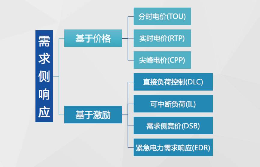 	中国储能网讯：随着电力市场化改革的深入、能源互联网概念的进一步推广，“需求侧响应”一词不断出现在我们的视野中。本篇小科普，我们来梳理下需求侧响应的基本概念，聊聊国内的实行现状并展望其美好未来~	需求侧响应是什么 	众所周知，电力系统要时刻保持供需平衡