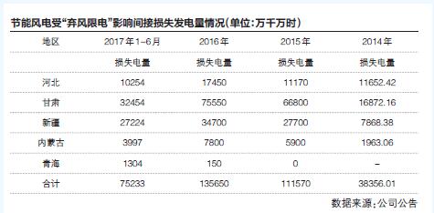 　　即便2017年上半年“棄風(fēng)限電”情況有所好轉(zhuǎn)，但還是有上市公司的業(yè)績由此蒙受損失。
　　
　　8月15日，節(jié)能風(fēng)電發(fā)布2017年半年報顯示，2017年上半年，公司實現(xiàn)上網(wǎng)電量、營業(yè)收入、利潤總額、歸屬凈利潤四個指標(biāo)均同期上漲