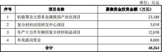　　專注復(fù)合材料產(chǎn)品的雙一科技于2017年07月26日發(fā)布最新版招股書，于2017 年 8 月 8 日登陸深交所，主承銷商為華泰聯(lián)合證券，股票簡稱雙一科技，股票代碼300690，首次公開發(fā)行后總股本6,934 萬股，首次公開發(fā)行股票數(shù)量1,734 萬股。本次公司發(fā)行股票募集資金總額為 55,696.08 萬元；扣除發(fā)行費用 7,844.89 萬元后（含稅）（不含稅費用為 7,432.60 萬元），募集資金凈額為 47,851.19 萬元（扣除稅款）