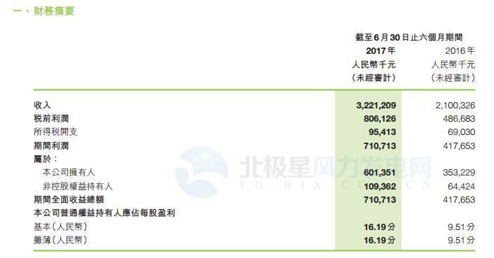 　　新天綠色能源近日發(fā)布2017年中期報(bào)告。上半年新天綠色能源營收3221209000元，同比增53.4%；凈利潤為7107713000元，同比增70.1%