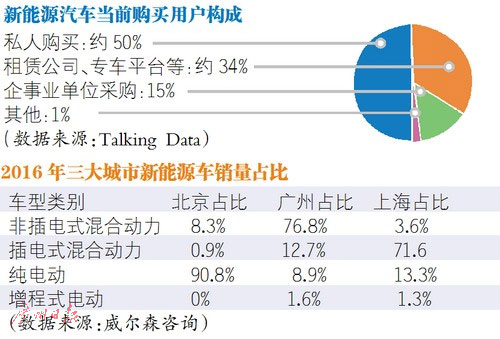 	中国储能网讯：中国新能源汽车市场从2015年开始驶入快车道，并跃居世界产销第一的宝座。无疑，在国内汽车消费市场，新能源汽车在汽车市场上的占有率以及消费者的购买积极性都在逐步提高
