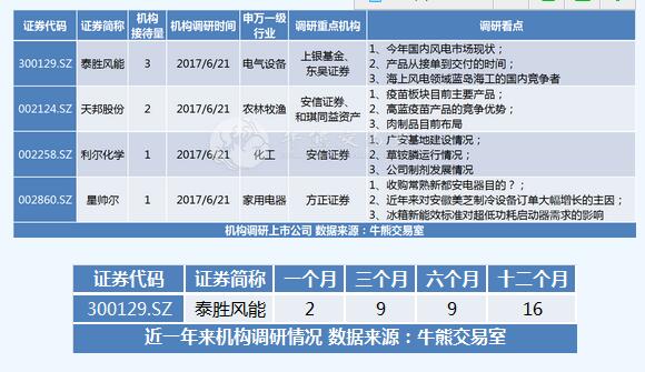 
　　據(jù)牛熊交易室每日機(jī)構(gòu)調(diào)研數(shù)據(jù)庫統(tǒng)計(jì)，6月21日有5家上市公司披露調(diào)研報(bào)告，牛熊交易室考慮調(diào)研家數(shù)、買方賣方調(diào)研機(jī)構(gòu)等維度，在下面列出重要個股。
　　
　　重點(diǎn)分析：泰勝風(fēng)能(7.070, -0.04, -0.56%)
　　
　　一、公司簡介
　　
　　泰勝風(fēng)能(300129.SZ)，公司是一家專業(yè)化制造風(fēng)機(jī)塔架的公司