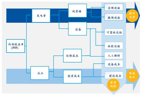                                     談及風(fēng)電場(chǎng)項(xiàng)目開(kāi)發(fā)，或許你也篤信設(shè)備招標(biāo)是風(fēng)電場(chǎng)開(kāi)發(fā)鏈條上最重要的部分，但你在耐心看完下文以后，恐怕就會(huì)認(rèn)為風(fēng)電場(chǎng)解決方案招標(biāo)才是項(xiàng)目開(kāi)發(fā)不可或缺的。這可能意味著風(fēng)電場(chǎng)開(kāi)發(fā)模式抑或風(fēng)電場(chǎng)建設(shè)生態(tài)圈的改變，正如一位來(lái)自風(fēng)電開(kāi)發(fā)巨頭的開(kāi)發(fā)部負(fù)責(zé)人所說(shuō)，“我希望用風(fēng)電場(chǎng)開(kāi)發(fā)解決方案重新定義風(fēng)電場(chǎng)開(kāi)發(fā)模式，以保證風(fēng)電場(chǎng)被看作一個(gè)整體，進(jìn)而最大限度地提升風(fēng)電場(chǎng)的內(nèi)部收益率（IRR），獲取盡可能大的凈現(xiàn)金流