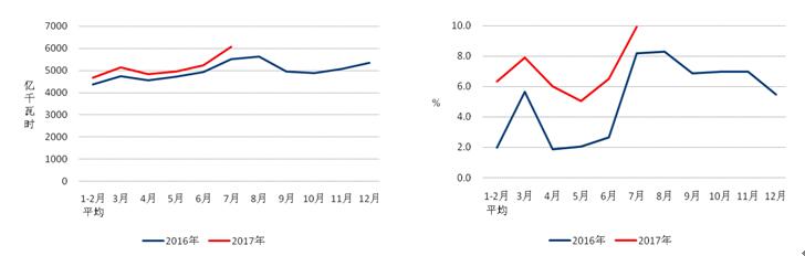                                     　　1-7月份，全國電力供需總體寬松。全社會用電量增速同比提高，7月當月用電量創(chuàng)歷史新高；工業(yè)用電較快增長，輕、重工業(yè)用電增速同比提高；四大高載能行業(yè)用電均實現(xiàn)正增長，合計用電增速低于工業(yè)；發(fā)電裝機增速較上年回落，水電當月發(fā)電量正增長；發(fā)電設備利用小時與上年基本持平，水電利用小時同比降低；全國跨區(qū)、跨省送出電量同比增長；新增火電裝機同比降低，新增太陽能發(fā)電裝機同比大幅提高