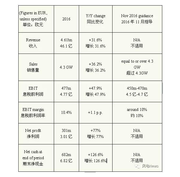                                     西班牙風(fēng)電整機(jī)商歌美颯，2016年業(yè)績創(chuàng)歷史新高，總收入達(dá)到48.7億美元，凈利潤激增77%，訂單量高達(dá)4.687GW。2月23日，歌美颯表示，已經(jīng)提前一年實(shí)現(xiàn)甚至是超過之前設(shè)定的2015-2017業(yè)績目標(biāo)，并且超過了財(cái)務(wù)指導(dǎo)，已經(jīng)將指標(biāo)向上修訂了兩次