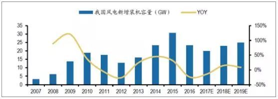                                     一、风电发展现状分析在2015年新增风电装机32GW后，风电装机连续两年回落预计2018年新增风电装机同比增长15%，其中最主要的原因包括弃风限电的改善，电价下调的预期和海上风电装机的推动。弃风限电方面，在2016年1季度限电率到26%后持续改善，2017年上半年限电率13.62%，已有明显好转；风电电价下调政策规定，2018年1月1日之前核准，2019年年底之前开工建设的项目执行原先的电价，所以开发商也有装机的动力；海上风电的启动为