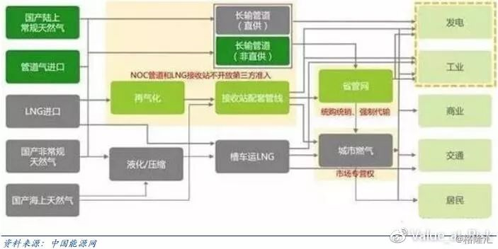 原标题：【风口】天然气价格“暴走”下的投资逻辑            作者： Value_at_Risk 这次华北轰轰烈烈的煤改气运动（一刀切一口端），导致LNG（液化天然气）行业暴涨。 行业背景信息 根据《BP世界能源统计年鉴2016》数据：管道气占全球天然气贸易比例在67.5％