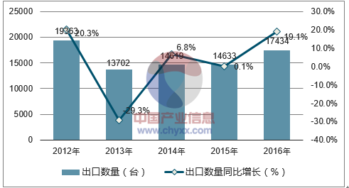                                     2016年中國(guó)風(fēng)力發(fā)電機(jī)組出口數(shù)量為17434臺(tái)，同比增長(zhǎng)19.1%；2016年中國(guó)風(fēng)力發(fā)電機(jī)組出口金額為586644千美元，同比增長(zhǎng)102%。2012-2016年中國(guó)風(fēng)力發(fā)電機(jī)組出口數(shù)量統(tǒng)計(jì)圖2012-2016年中國(guó)風(fēng)力發(fā)電機(jī)組出口金額統(tǒng)計(jì)圖數(shù)據(jù)來(lái)源：中國(guó)海關(guān)，智研咨詢整理