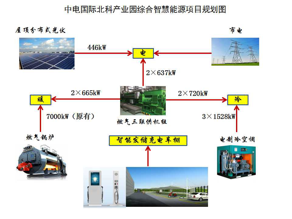	中国储能网讯：近日，中国电力北京市首个综合智慧能源项目——中国电力北京市海淀区综合智慧能源项目（以下简称为项目）获政府备案。	项目以北京市科学技术研究院现代制造技术产业园（以下简称北科产业园）用户电、热、冷、暖等能源需求为切入点，旨在提高能源综合利用效率、降低用户用能成本，改善区域大气环境，为园区用户提供能源综合解决方案