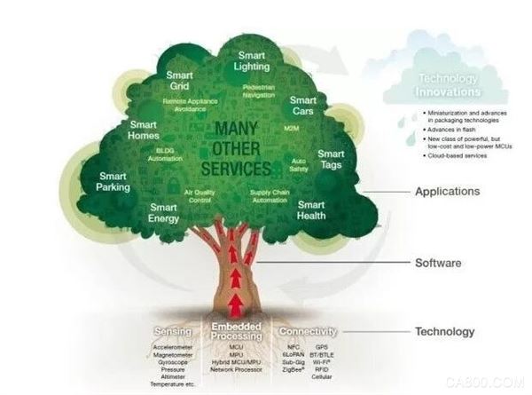 地质灾害防治与地质环境保护国家重点实验室(成都理工大学),开发了一套基于物联网的地质灾害检测系统。
物联网(Internet of things)这一概念由美国麻省理工学院(MIT)的Kevin Ashton教授首次提出,是在互联网基础上延伸和扩展的网络,美国麻省理工学院以“万物皆可通过网络互联”阐述了物联网的基本含义