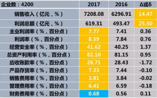 　　2017年1-9月仪器仪表行业11个经济运行指标，除财务费用率外其余10个指标均好于上年同期，实现利润总额净增125.84亿元。&nbsp;　　一、仪器仪表行业经济运行状态及特点&nbsp;　　1、2017年1一9月仪器仪表行业经济运行状态&nbsp;&nbsp;&nbsp; &nbsp; 11个经济运行指标，除财务费用率外其余10个指标均好于上年同期