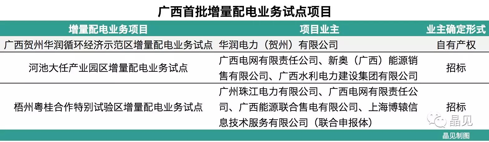 	中国储能网讯：12月4日，南方能监局发布了一份供电业务不予许可决定书，关于广西润贺能源服务有限公司申请“广西贺州华润循环经济示范区增量配电业务试点项目”的项目业主批复不予许可，这可是华润自己园区申请牌照被拒绝了。	晶见在刚看到这份决定书的时候差点就要忽略了，但是突然意识到该试点是广西首批三个申报成功的配电业务试点，其中河池和梧州的试点都通过招标程序确定了项目业主方