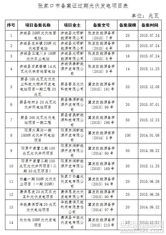 &nbsp;张家口市发展改革委：&nbsp;你委《关于上报光伏发电项目备案证过期需要出具办理土地、环评、电力许可等手续意见的请示》(张发改能源〔2017〕556号)收悉。经研究，现函复如下：&nbsp;按照河北省能源局《关于一次性报送光伏发电项目备案证过期影响土地、环评、发电许可等手续办理出具意见请示的通知》要求，张家口市共上报项目46个、备案规模3009兆瓦(其中含风电项目1个、400兆瓦)