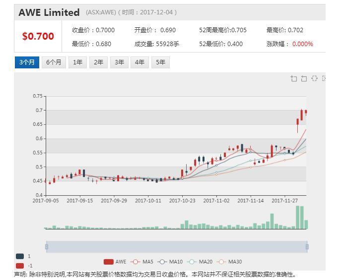 原标题:中国国储撤回收购澳洲能源集团AWE要约提案 来源:《澳华财经在线》编辑:Leo Lee文章类型:原创 ACB News《澳华财经在线》12月5日讯 天然气生产与能源开发企业AWE有限公司(AWE Limited,ASX:AWE)今日早盘向市场公告,中国国储能源化工集团股份公司(“中国国储”,CERCG)澳洲分支已正式撤回每股71澳分的条件性收购要约提案。 AWE董事会并未就详情做更多说明,仅表示未来仍将代表股东最大利益,实现股东价值