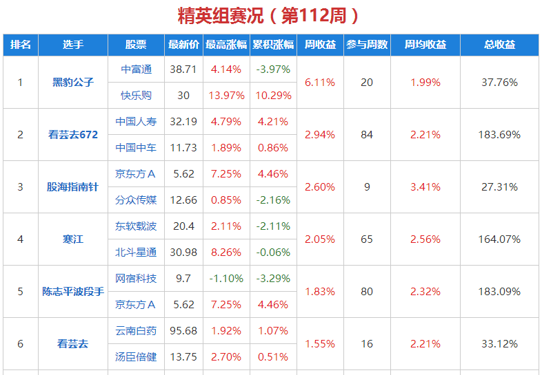 原标题：水晶球选股比赛12.05：快乐购2天上涨超10%，黑豹公子啊排名精英组第一            周二再次面临股灾行情，仍然建议以观望为主，不宜盲目抄底。 名人组前三：邓博士涨停战法、金鼎股战场、老怪中国 精英组前三：黑豹公子、看芸去672、股海指南针 黑豹公子选中的快乐购在周一、周二连续上涨，周二涨幅较高，接近6.5%，2天涨幅达到10.29%，快乐购是目前为数不多能你是走强的个股，且涨幅较高，目前成交量明显放大，今日盘中曾多次出触及涨停，短期走势保持强劲