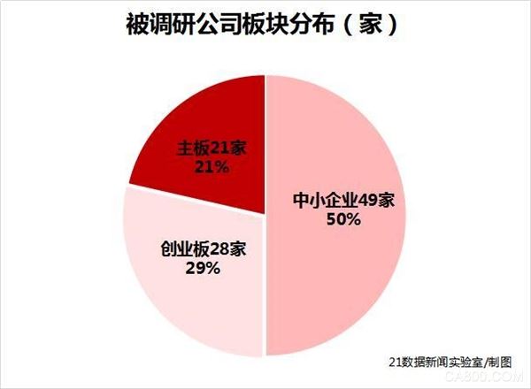                     &emsp;&emsp;本周沪指继续在3300点附近震荡整理，盘面以权重、白马等高位股补跌为主，大权重的补跌带来上证50的调整，与此同时，机构调研的热情继续下降，但仍有公司获得机构的连续关注。&emsp;&emsp;&emsp;&emsp;据21数据新闻实验室不完全统计，11月27日至12月1日，一共有98家A股上市公司被多家机构调研，环比前一周减少了12家