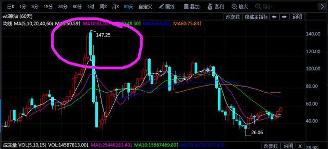原标题:原油还能重回147.25美元/桶的高位吗?我认为不! 与对黄金看涨不同,原油价格我认为近几年仍将难以上涨,而重回100多美元/桶的历史高位更加不可能。 OPEC与俄罗斯为首的非OPEC产油国上周四(11月30日)达成协议,共同将减产协议延长至2018年年底,并首次将利比亚和尼日利亚这两个此前豁免的产油国纳入协议