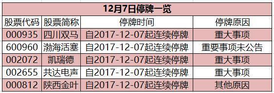 原标题：早知道：世界互联网大会领先科技成果发布 北斗秀出黑科技            新股蒙娜丽莎、名臣健康申购；世界互联网大会领先科技成果发布，北斗秀出黑科技；半导体设备出货创新高，行业高景气延续；芯片升级引领智能手机创新，有望催生换机热潮；开工率低叠加环保督查，煤焦油价格连创新高；中国聚变工程实验堆开始工程设计，追求人类终极能源。 一、主题机会 在第四届世界互联网大会上，北斗系统作为世界互联网领先科技成果首次发布