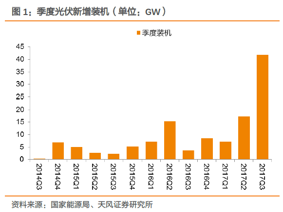 原标题：平价趋势已成，坚定看好光伏产业巨大空间【天风电新杨藻团队】            正文  ❀分布式驱动国内光伏装机增长 前三季度国内光伏装机实现43GW，预计全年大约装机50个GW，其中地面电站大约30GW，分布式大约20GW。去年装机数量相比，地面电站装机基本持平，分布式装机新增4-5倍