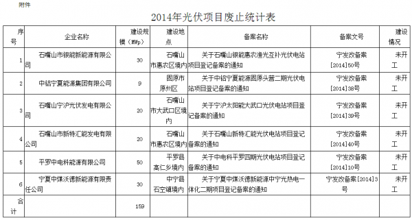 	　　2014年我委备案的光伏发电项目中，经相关县区发改部门详细核查，截至2017年10月底，其中6个光伏项目尚未开工，也未按备案文件要求申请延期，共计规模15.9万千瓦，现予以废止。有关项目情况公告如下：	　　附件：2014年光伏项目废止统计表			宁夏回族自治区发展改革委	2017年11月23日                                                			                