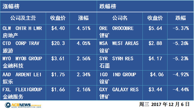原标题：收评：澳股3连阴 低吸潮起 锂矿商获猛狮投资            来源：《澳华财经在线》编辑：Rikki Fan文章类型：原创   ASX跌幅磅上为清一色锂系矿商（图片来源：《澳华财经在线》） ACB News《澳华财经在线》11月6日讯 隔夜华尔街股市疲软，澳股承压低开低走，盘中弱势反弹，受能源和采矿股拖累，终盘创下三连阴。截至收盘，基准指数ASX200跌0.4%，报于5945.7点，普通股指跌0.5%，报于6029.9点