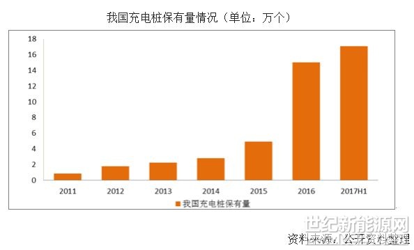 2017年上半年，國內(nèi)上海、深圳、杭州、安徽等省市已經(jīng)明確了充電設(shè)施補(bǔ)助標(biāo)準(zhǔn)，并且?guī)缀跛谐鞘芯O(shè)置了補(bǔ)貼上限金額。其中，深圳、宿遷市、安徽省等按照充電樁功率進(jìn)行補(bǔ)貼，而上海、成都、溫州等按照實(shí)際投資額的30%或20%進(jìn)行補(bǔ)助